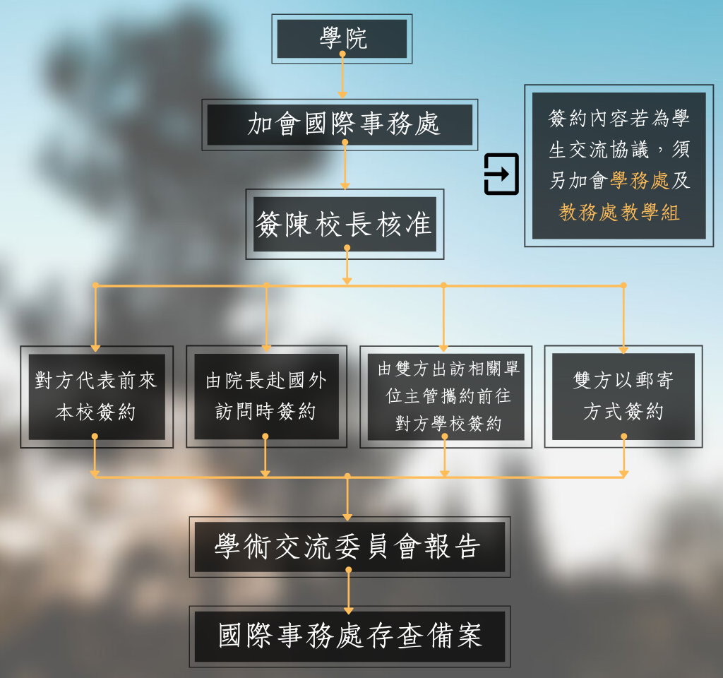 學院、院內跨系所之合約締約流程